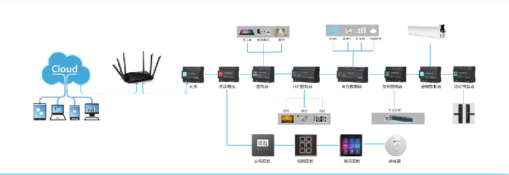 智能家居系统图